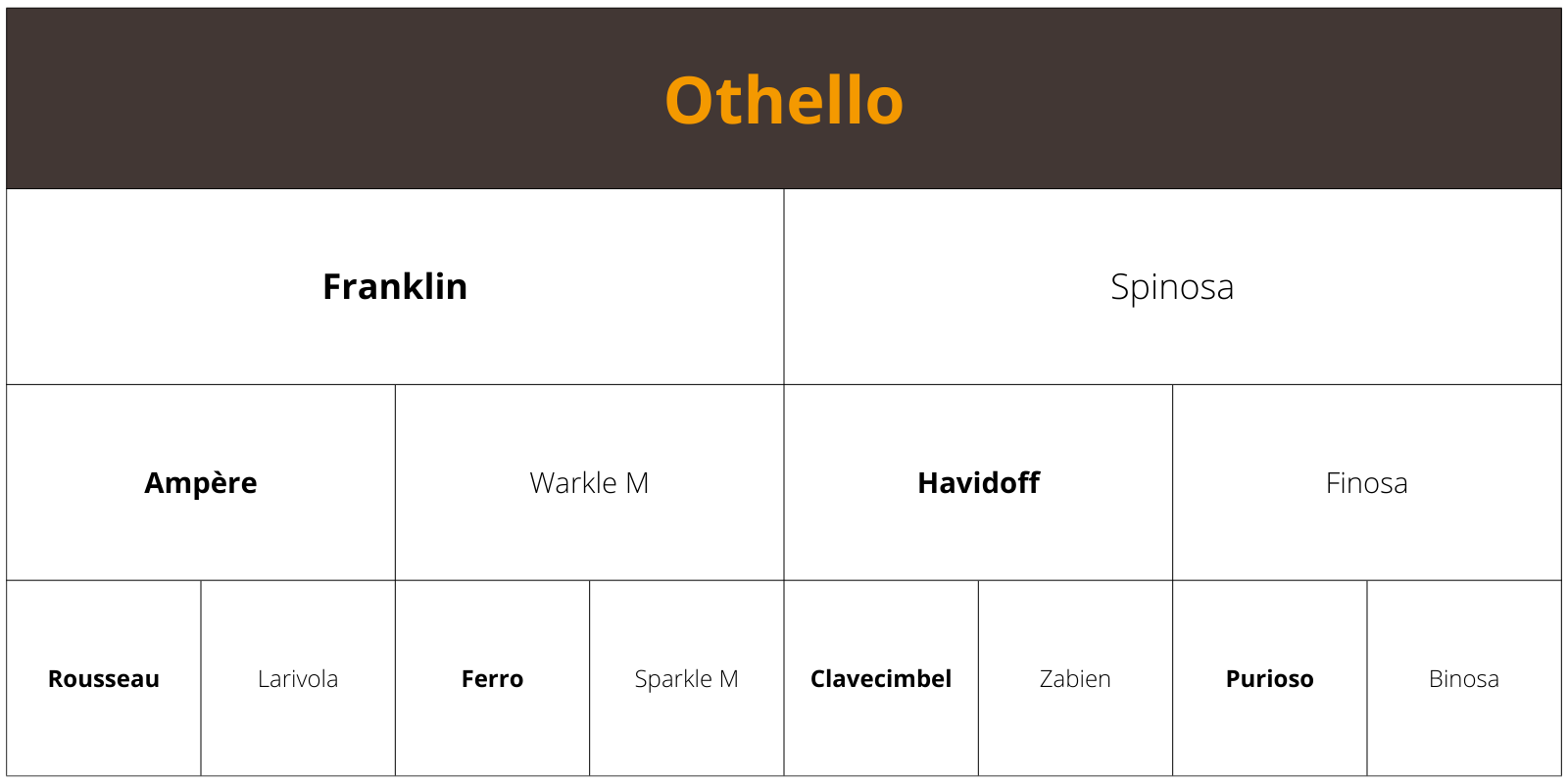Othello